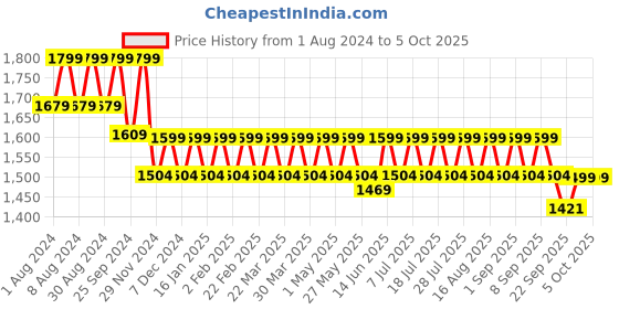 myntra.com Mlada Women Original Flared Low-Rise Lint Free Stretchable Trousers mlada Price History Graph from 1 Aug 2024 to 4 Oct 2025