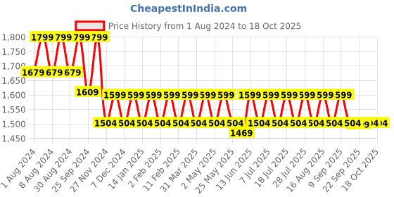 myntra.com Mlada Women Original Flared Low-Rise Lint Free Stretchable Trousers mlada Price History Graph from 1 Aug 2024 to 18 Oct 2025