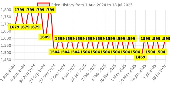 myntra.com Mlada Women Original Flared Low-Rise Lint Free Trouser mlada Price History Graph from 1 Aug 2024 to 18 Jul 2025