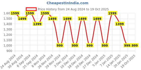 myntra.com Mlada Women Original Flared Low-Rise Lint Free Trousers mlada Price History Graph from 24 Aug 2024 to 18 Oct 2025