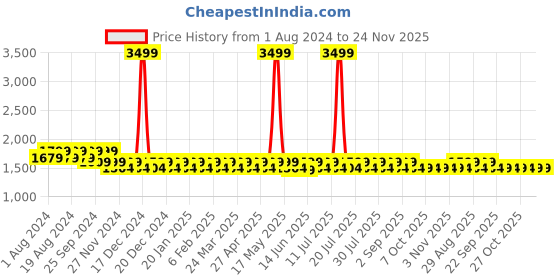 myntra.com Mlada Women Original Flared Low-Rise Lint Free Trousers mlada Price History Graph from 1 Aug 2024 to 24 Nov 2025