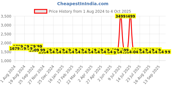 myntra.com Mlada Women Original Flared Low-Rise Lint Free Trousers mlada Price History Graph from 1 Aug 2024 to 4 Oct 2025