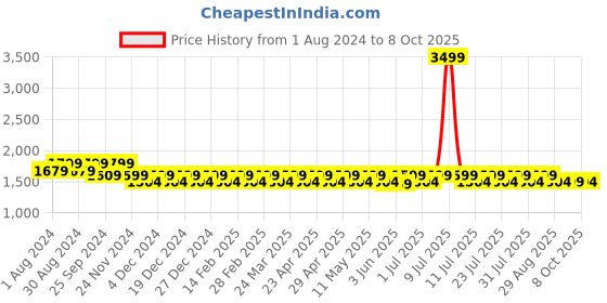 myntra.com Mlada Women Original Flared Low-Rise Lint Free Trousers mlada Price History Graph from 1 Aug 2024 to 8 Oct 2025
