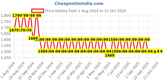 myntra.com Mlada Women Original Flared Low-Rise Lint Free Trousers mlada Price History Graph from 1 Aug 2024 to 10 Oct 2025