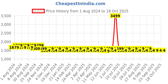 myntra.com Mlada Women Original Flared Low-Rise Lint Free Trousers mlada Price History Graph from 1 Aug 2024 to 18 Oct 2025