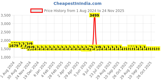 myntra.com Mlada Women Original Flared Low-Rise Lint Free Trousers mlada Price History Graph from 1 Aug 2024 to 24 Nov 2025