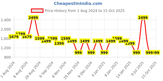 myntra.com Mlada Women Original Flared Low-Rise Lint Free Trousers mlada Price History Graph from 1 Aug 2024 to 14 Oct 2025