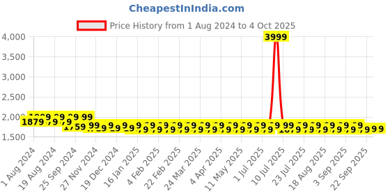 myntra.com Mlada Women Original Flared Low-Rise Lint Free Trousers mlada Price History Graph from 1 Aug 2024 to 4 Oct 2025