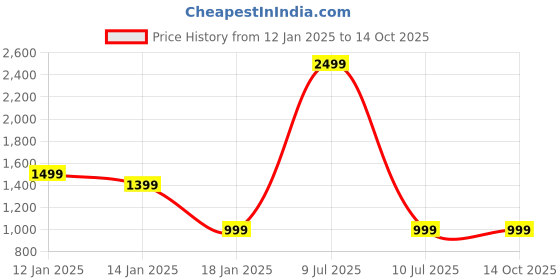 myntra.com Mlada Women Original Flared Low-Rise Lint Free Trousers mlada Price History Graph from 12 Jan 2025 to 14 Oct 2025