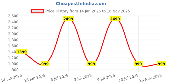 myntra.com Mlada Women Original Flared Low-Rise Lint Free Trousers mlada Price History Graph from 14 Jan 2025 to 15 Nov 2025