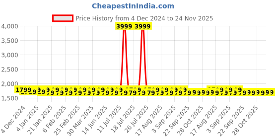 myntra.com Mlada Women Original Low-Rise Pleated Cargos Trousers mlada Price History Graph from 4 Dec 2024 to 24 Nov 2025