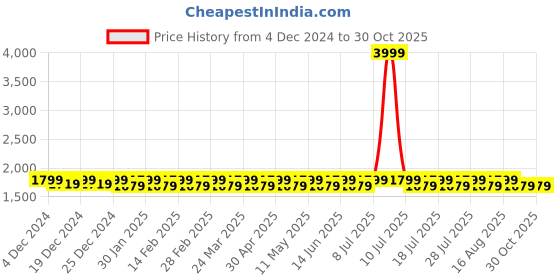 myntra.com Mlada Women Original Low-Rise Pleated Cargos Trousers mlada Price History Graph from 4 Dec 2024 to 30 Oct 2025