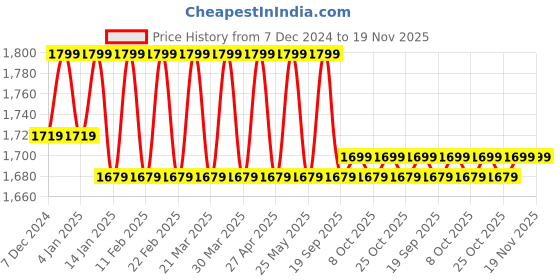 myntra.com Mlada Women Original Low-Rise Pleated Cargos Trousers mlada Price History Graph from 7 Dec 2024 to 19 Nov 2025