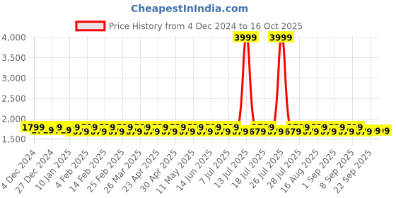 myntra.com Mlada Women Original Low-Rise Pleated Cargos Trousers mlada Price History Graph from 4 Dec 2024 to 15 Oct 2025