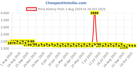 myntra.com Mlada Women Original Straight Fit Low-Rise Lint Free Cigarette Trousers mlada Price History Graph from 1 Aug 2024 to 17 Oct 2025