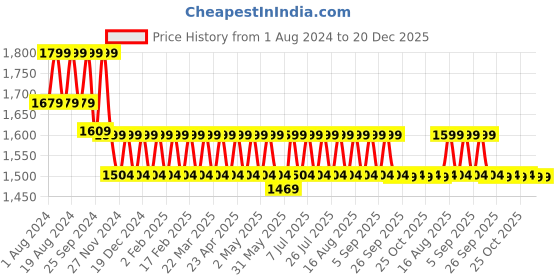 myntra.com Mlada Women Original Straight Fit Low-Rise Lint Free Peg Trousers mlada Price History Graph from 1 Aug 2024 to 20 Dec 2025