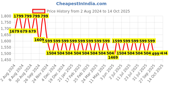 myntra.com Mlada Women Original Straight Fit Low-Rise Lint Free Regular Cigarette Trousers mlada Price History Graph from 2 Aug 2024 to 14 Oct 2025