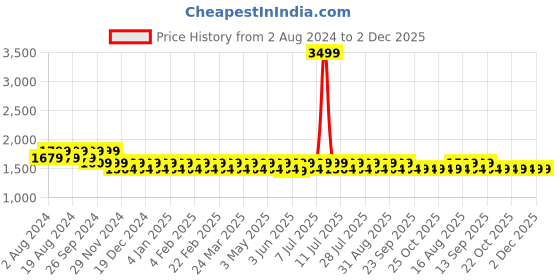 myntra.com Mlada Women Original Straight Fit Low-Rise Lint Free Regular Cigarette Trousers mlada Price History Graph from 2 Aug 2024 to 1 Dec 2025