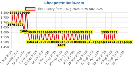 myntra.com Mlada Women Original Straight Fit Low-Rise Lint Free Regular Cigarette Trousers mlada Price History Graph from 1 Aug 2024 to 30 Nov 2025