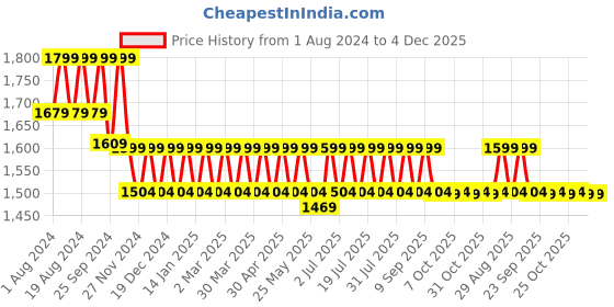 myntra.com Mlada Women Original Straight Fit Low-Rise Lint Free Regular Cigarette Trousers mlada Price History Graph from 1 Aug 2024 to 4 Dec 2025