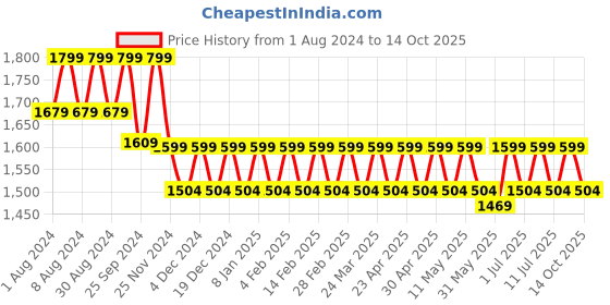 myntra.com Mlada Women Original Straight Fit Low-Rise Lint Free Regular Cigarette Trousers mlada Price History Graph from 1 Aug 2024 to 14 Oct 2025
