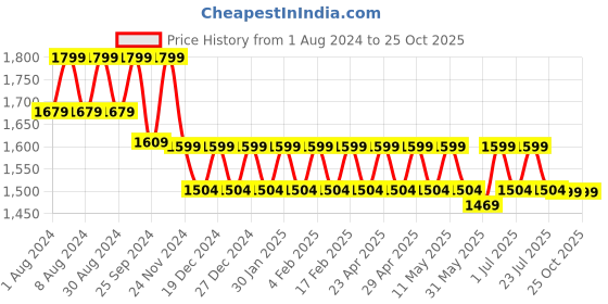 myntra.com Mlada Women Original Straight Fit Low-Rise Lint Free Regular Cigarette Trousers mlada Price History Graph from 1 Aug 2024 to 22 Oct 2025