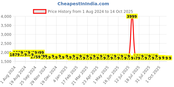 myntra.com Mlada Women Original Straight Fit Low-Rise Lint Free Trouser mlada Price History Graph from 1 Aug 2024 to 14 Oct 2025