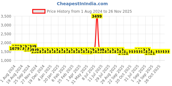 myntra.com Mlada Women Original Straight Fit Low-Rise Lint Free Trousers mlada Price History Graph from 1 Aug 2024 to 26 Nov 2025