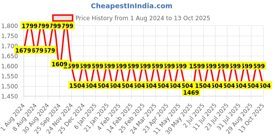 myntra.com Mlada Women Original Straight Fit Low-Rise Lint Free Trousers mlada Price History Graph from 1 Aug 2024 to 13 Oct 2025