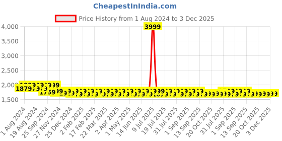 myntra.com Mlada Women Original Straight Fit Low-Rise Lint Free Trousers mlada Price History Graph from 1 Aug 2024 to 3 Dec 2025
