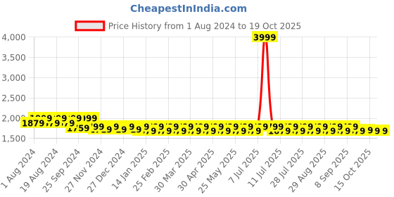 myntra.com Mlada Women Original Straight Fit Low-Rise Lint Free Trousers mlada Price History Graph from 1 Aug 2024 to 19 Oct 2025