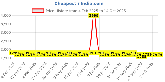myntra.com Mlada Women Plus Size Bootcut Flared Mid Rise Trousers mlada Price History Graph from 4 Feb 2025 to 14 Oct 2025