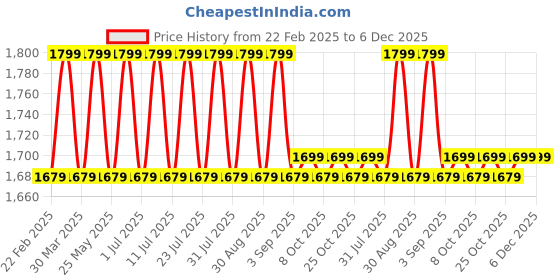 myntra.com Mlada Women Plus Size Flared Fit Mid-Rise Cotton Wide Leg Trouser mlada Price History Graph from 22 Feb 2025 to 5 Dec 2025