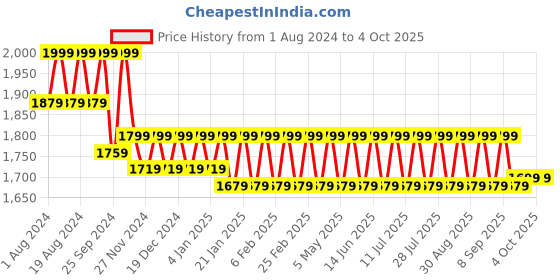 myntra.com Mlada Women Plus Size Original Flared Low-Rise Lint Free Boocut Trousers mlada Price History Graph from 1 Aug 2024 to 4 Oct 2025