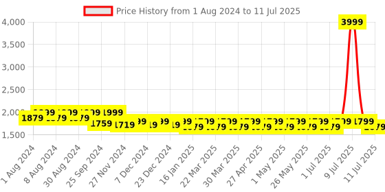 myntra.com Mlada Women Plus Size Original Flared Low-Rise Lint Free Bootcut Trousers mlada Price History Graph from 1 Aug 2024 to 11 Jul 2025