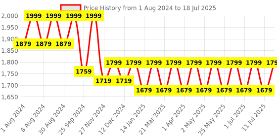 myntra.com Mlada Women Plus Size Original Flared Low-Rise Lint Free Bootcut Trousers mlada Price History Graph from 1 Aug 2024 to 11 Jul 2025