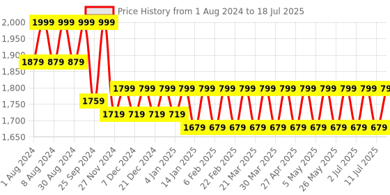 myntra.com Mlada Women Plus Size Original Flared Low-Rise Lint Free Bootcut Trousers mlada Price History Graph from 1 Aug 2024 to 18 Jul 2025