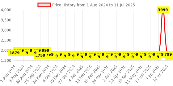 myntra.com Mlada Women Plus Size Original Flared Low-Rise Lint Free Bootcut Trousers mlada Price History Graph from 1 Aug 2024 to 11 Jul 2025