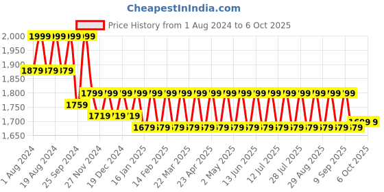 myntra.com Mlada Women Plus Size Original Flared Low-Rise Lint Free Bootcut Trousers mlada Price History Graph from 1 Aug 2024 to 4 Oct 2025