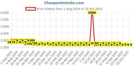 myntra.com Mlada Women Plus Size Original Flared Low-Rise Lint Free Chinos Trousers mlada Price History Graph from 1 Aug 2024 to 18 Oct 2025