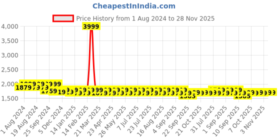 myntra.com Mlada Women Plus Size Original Flared Low-Rise Lint Free Cotton Trousers mlada Price History Graph from 1 Aug 2024 to 28 Nov 2025