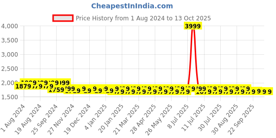 myntra.com Mlada Women Plus Size Original Flared Low-Rise Lint Free Trousers mlada Price History Graph from 1 Aug 2024 to 12 Oct 2025