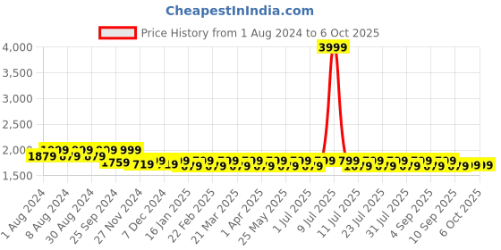 myntra.com Mlada Women Plus Size Original Flared Low-Rise Lint Free Trousers mlada Price History Graph from 1 Aug 2024 to 5 Oct 2025