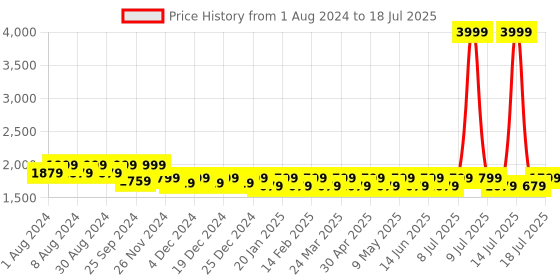 myntra.com Mlada Women Plus Size Original Flared Low-Rise Lint Free Trousers mlada Price History Graph from 1 Aug 2024 to 18 Jul 2025
