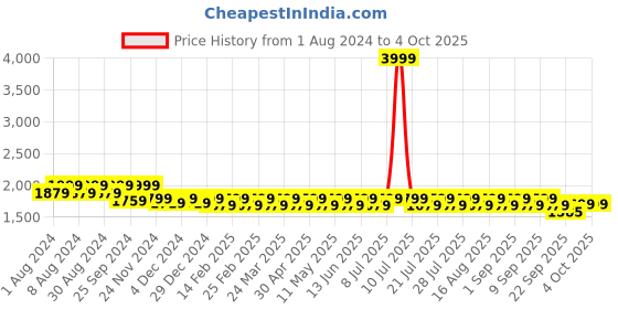 myntra.com Mlada Women Plus Size Original Flared Low-Rise Lint Free Trousers mlada Price History Graph from 1 Aug 2024 to 4 Oct 2025