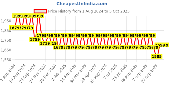 myntra.com Mlada Women Plus Size Original Flared Low-Rise Lint Free Trousers mlada Price History Graph from 1 Aug 2024 to 5 Oct 2025