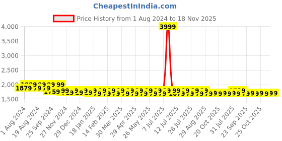 myntra.com Mlada Women Plus Size Original Straight Fit Low-Rise Lint Free Cigarette Trousers mlada Price History Graph from 1 Aug 2024 to 18 Nov 2025