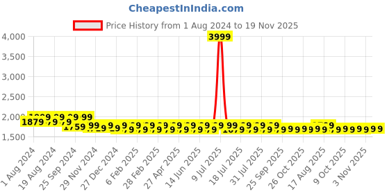 myntra.com Mlada Women Plus Size Original Straight Fit Low-Rise Lint Free Cigarette Trousers mlada Price History Graph from 1 Aug 2024 to 18 Nov 2025