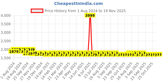 myntra.com Mlada Women Plus Size Original Straight Fit Low-Rise Lint Free Cigarette Trousers mlada Price History Graph from 1 Aug 2024 to 19 Nov 2025