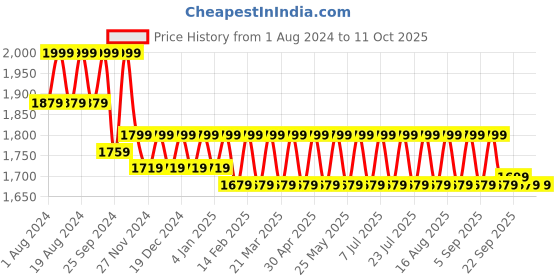 myntra.com Mlada Women Plus Size Original Straight Fit Low-Rise Lint Free Cigarette Trousers mlada Price History Graph from 1 Aug 2024 to 11 Oct 2025